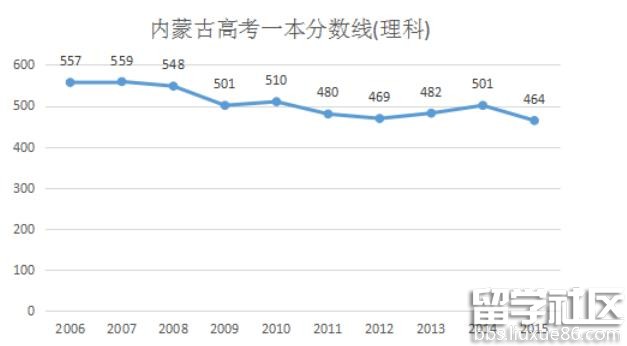2016内蒙古高考理科分数线预测