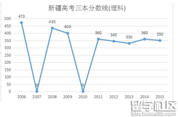 2016年新疆高考理科三本分数线预测：346分左右