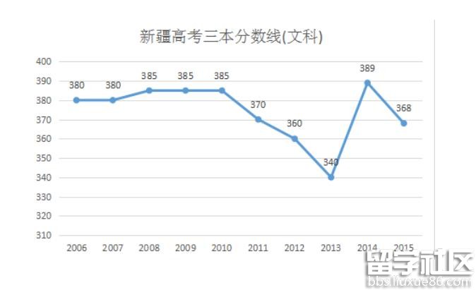 2016新疆高考三本分数线预测