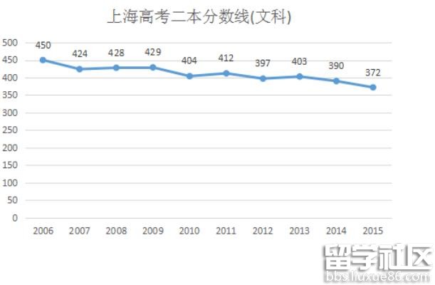 2016年上海高考文科二本分数线预测