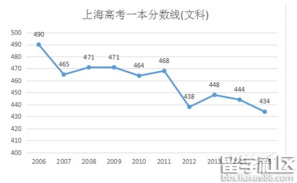 2016上海高考文科分数线预测：一本442分 二本388分左右