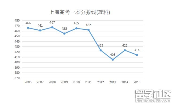 2016年上海高考理科分数线预测：一本414分 二本343分左右