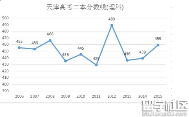 2016年天津高考理科二本分数线预测：445分左右