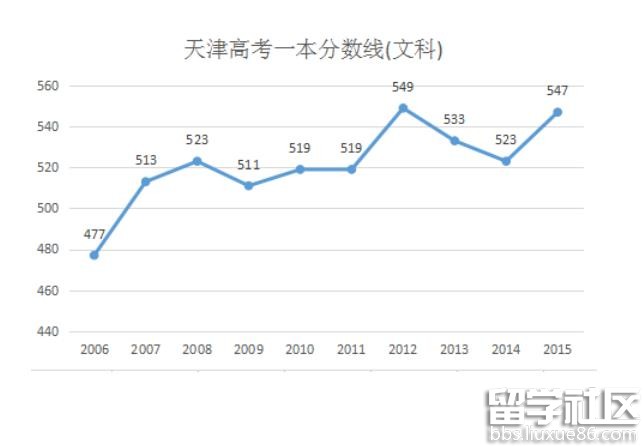 2016天津高考文科分数线预测：一本534分 二本474分左右