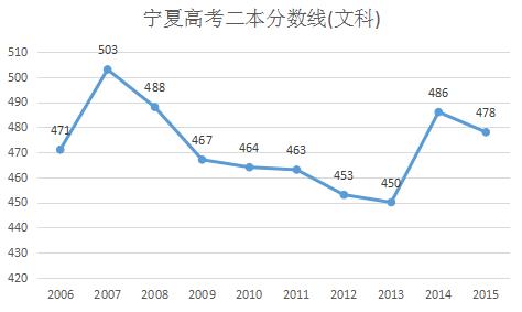 2016宁夏高考文科二本分数线预测：471分左右