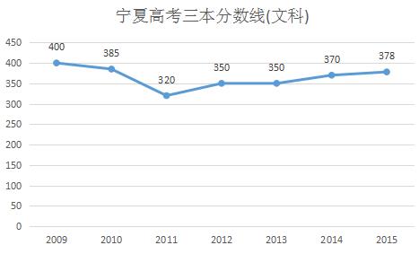 2016宁夏高考三本分数线预测:文336分 理312分左右