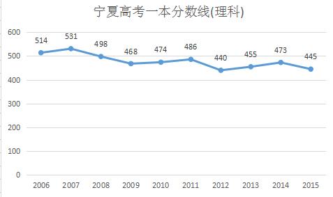 2016年宁夏高考理科分数线预测
