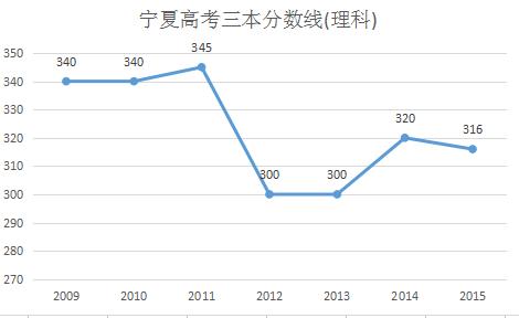 2016宁夏三本分数线预测：文336分 理312分左右