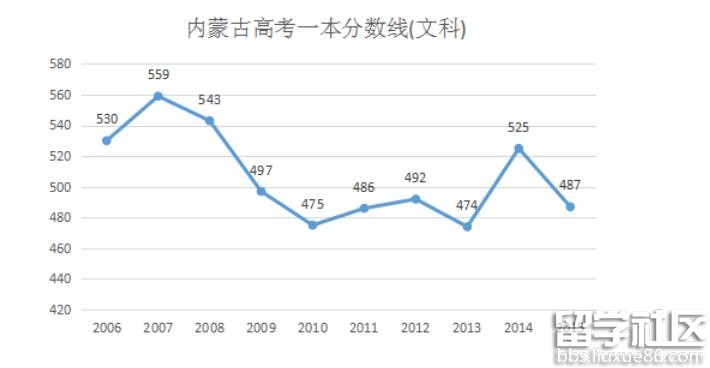 2016内蒙古高考文科一本分数线预测