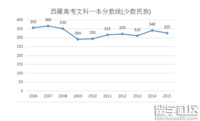 2016西藏高考二本分数线预测