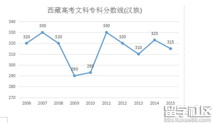 2016西藏高考专科分数线(汉族)预测：文316分 理286分