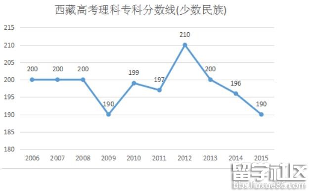 2016西藏高考专科分数线预测