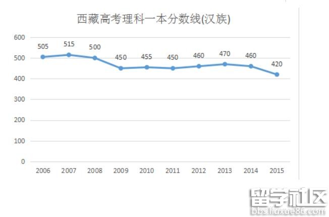 2016西藏高考理科分数线预测