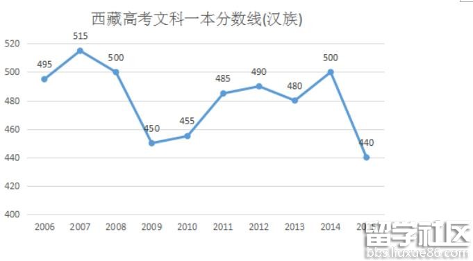 2016西藏高考重本分数线预测