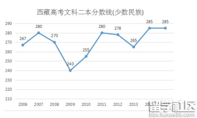 2016西藏高考普通本科分数线(少数民族)预测