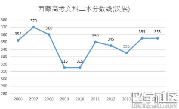 2016西藏高考普通本科分数线(汉族)预测
