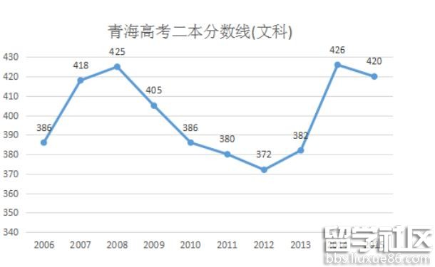 2016年青海高考文科二本分数线预测