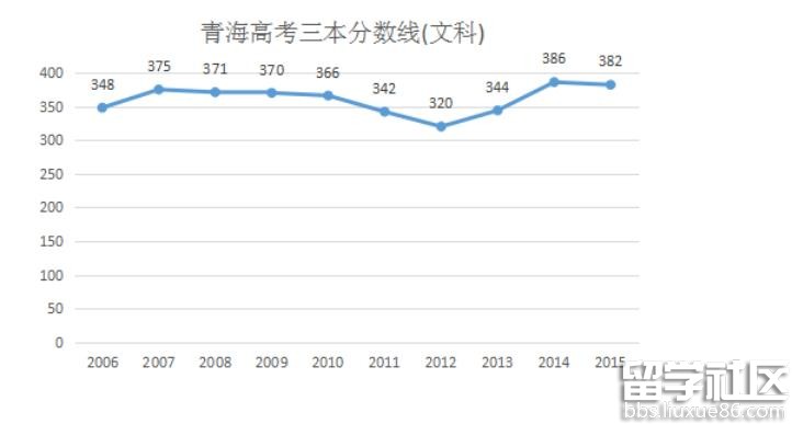 2016年青海文科三本分数线预测：370分左右