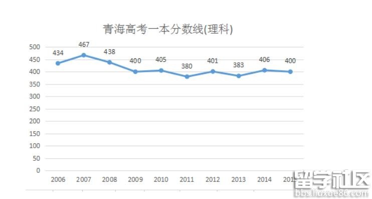 2016年青海高考理科一本分数线预测