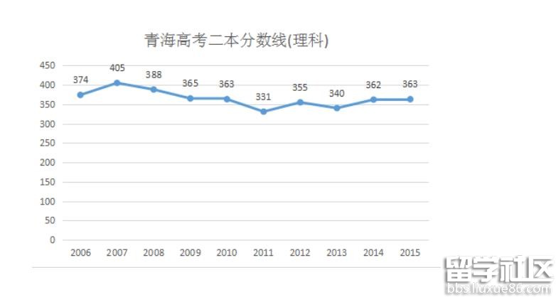 2016青海高考理科二本分数线预测
