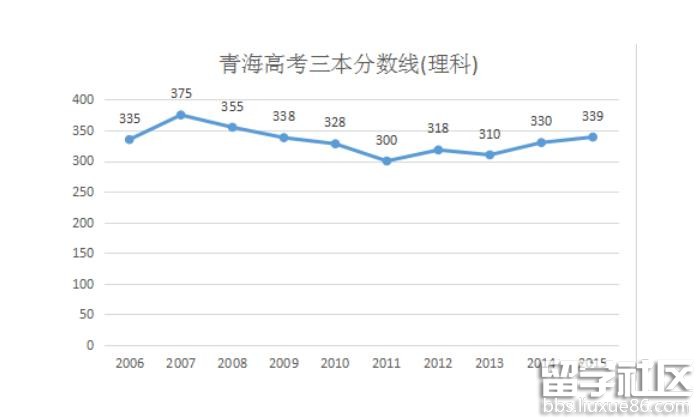 2016青海高考理科三本分数线预测