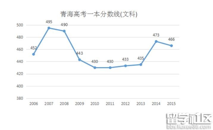 2016青海高考一本分数线预测：文458分 理396左右