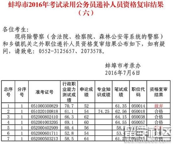 安徽蚌埠2016年公务员递补资格复审公示