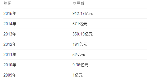 2016年双十一成交额