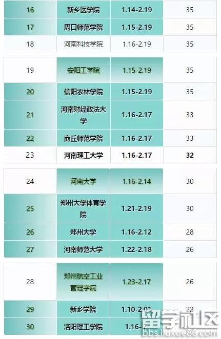 河南高校2017年寒假时间排行榜