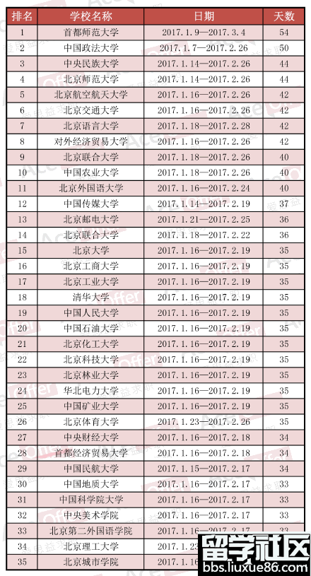 北京高校2017年寒假时间排行榜单