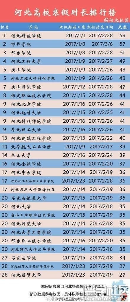 河北高校2017年寒假时间排行榜