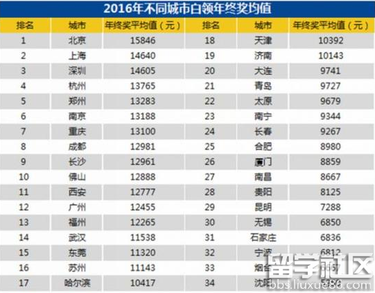2016全国年终奖排行榜出炉