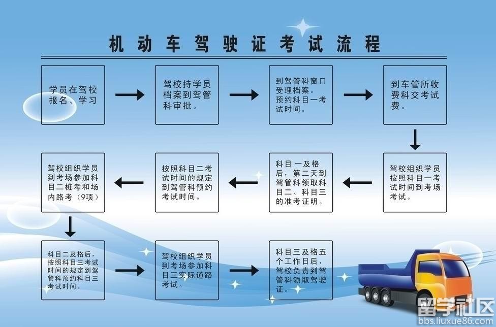 驾驶证报考流程图