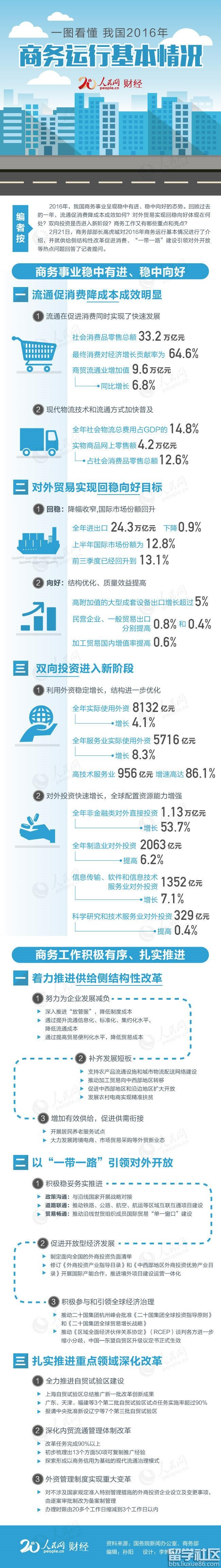 解读2016年商务运行基本情况