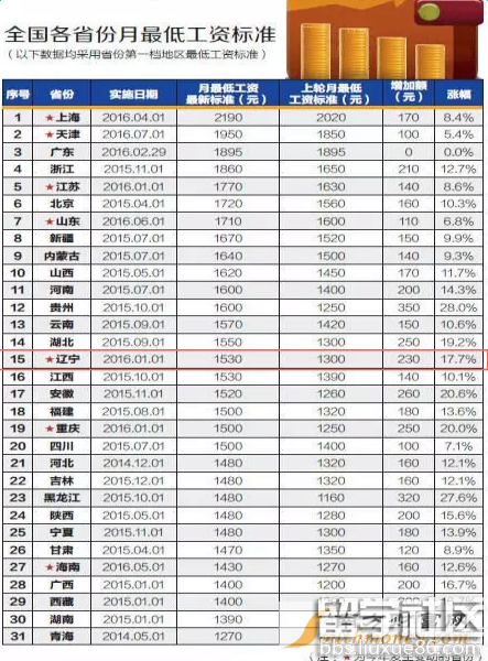 2017辽宁省最低工资标准