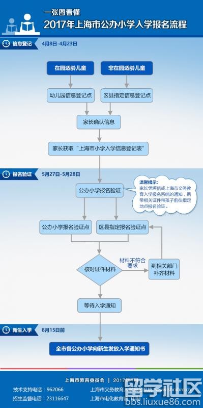 2017年上海市公办小学入学报名流程