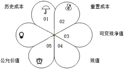 2017会从考试会计基础知识(下)