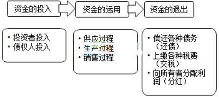 会从考试2017年会计基础备考笔记(下)