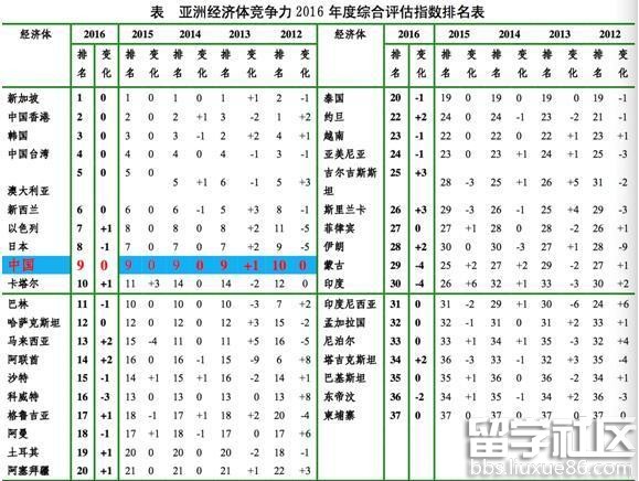 2016年亚洲竞争力排名出炉:中国第九