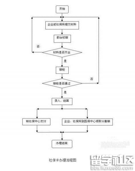 天津社保卡办理地点(附办理流程)