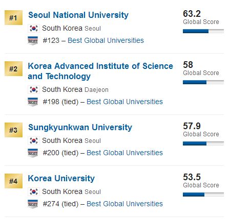 2018最新US News韩国大学排名