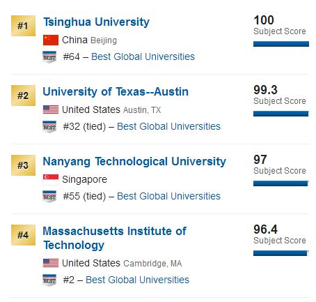 2018US News世界大学计算机专业排名