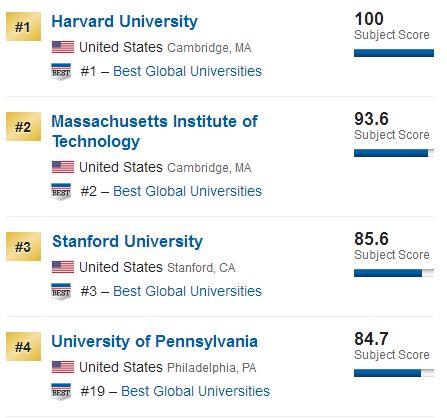 2018US News世界大学经济与商务专业排名