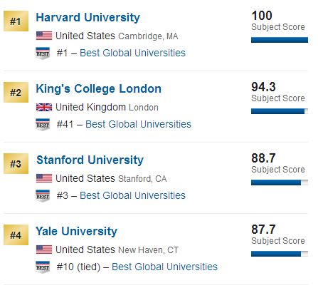 2018US News世界大学心理学/精神病学排名