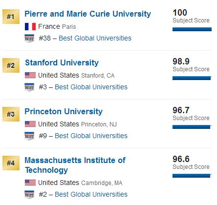 2018US News世界大学数学专业排名
