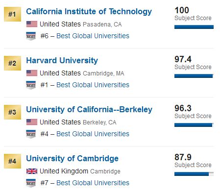 2018US News世界大学空间科学专业排名