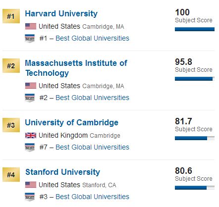 2018US News世界大学分子生物与遗传学排名