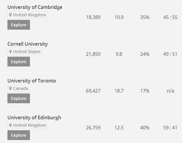 2018泰晤士世界大学兽医学专业排名