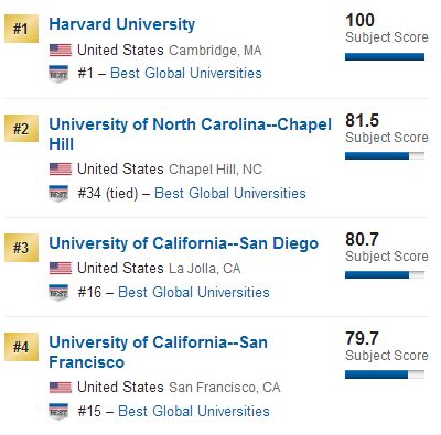 2018US News世界大学药理学和毒理学排名