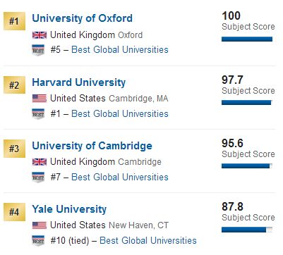 2018US News世界大学艺术人文专业排名